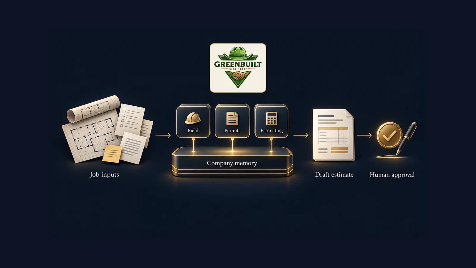 Diagram: job inputs feed one shared company memory with field, permits and estimating assistants on top, producing a draft estimate that a person approves. The GreenBuilt Co-Op logo sits above it.