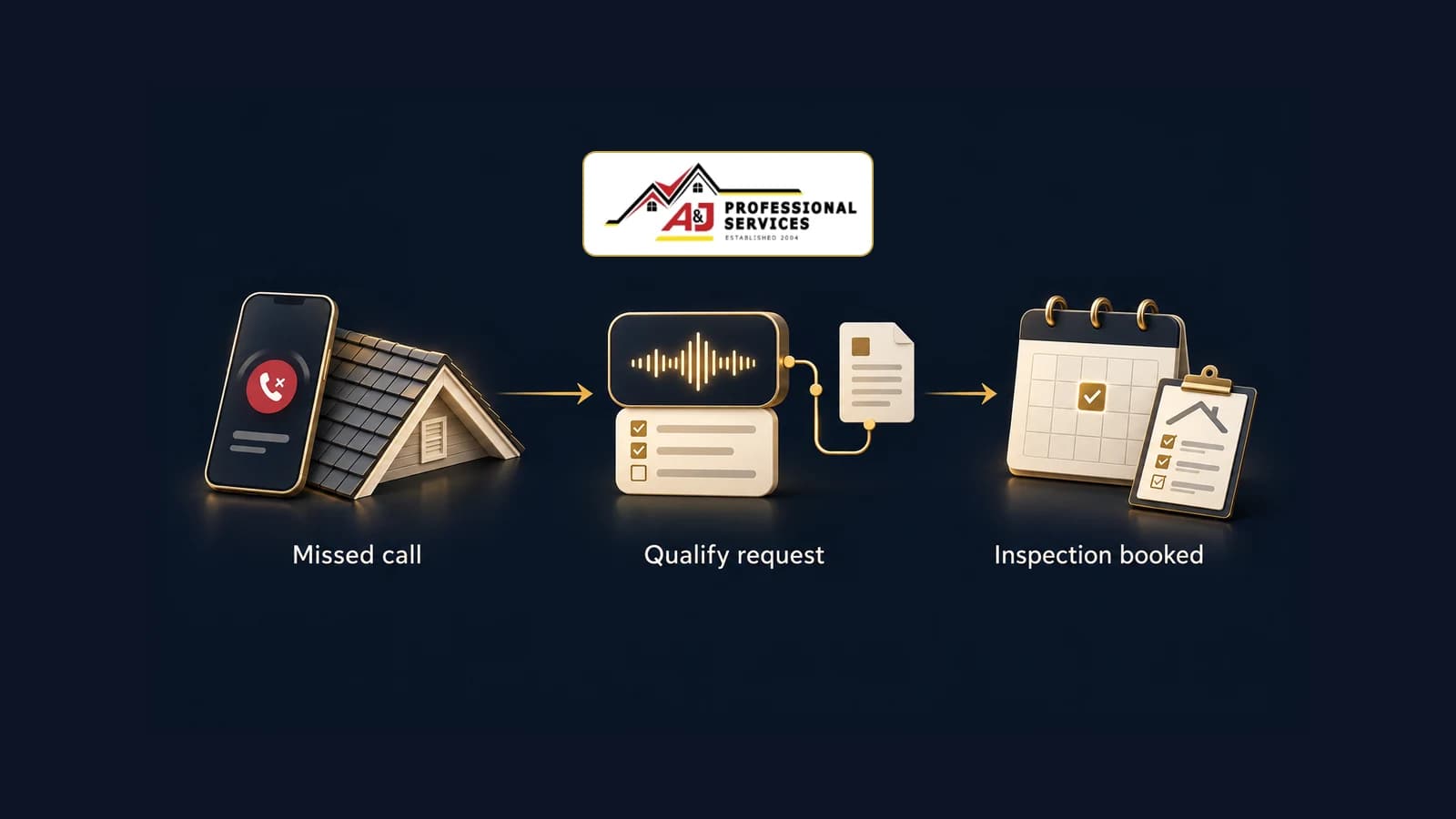 Diagram: a missed call to a roofing company goes through a qualifying step and ends as a booked inspection, with the A&J Professional Services logo above it.