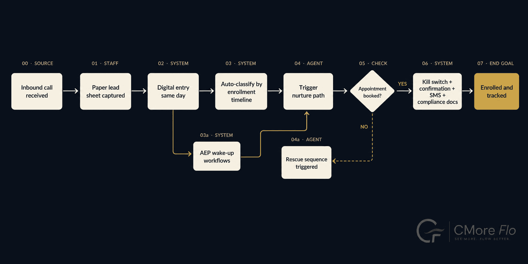 BrokerFlo workflow: paper intake to digital lead capture, nurture, and enrollment tracking